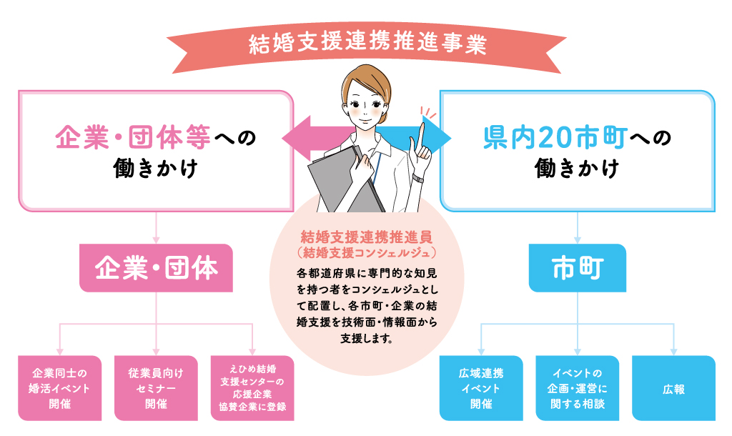 結婚支援連携推進事業